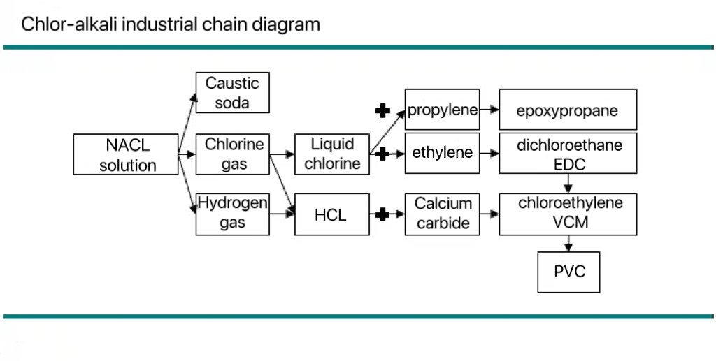 Chlor-Alkali Industrial Chain Diagram,Casutic Soda Industrial Chain Diagram,Chlorine Products