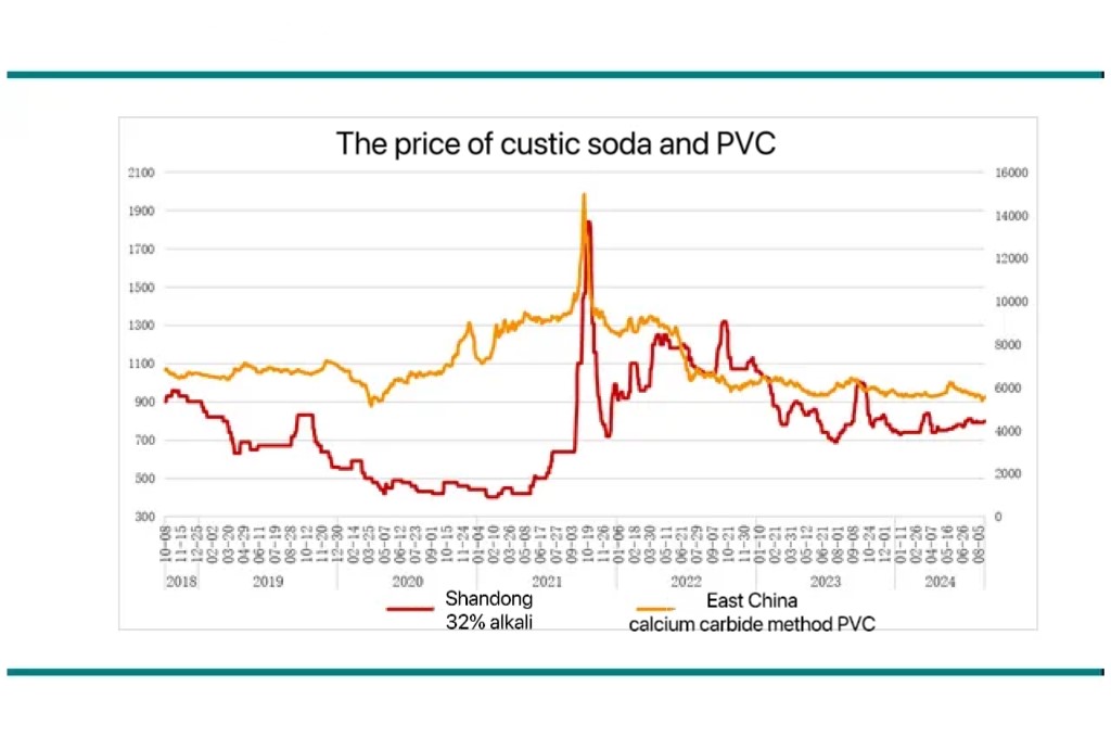 Caustic soda industry,Chlor-Alkali industry,The prive of caustic soda,The prive of PVC