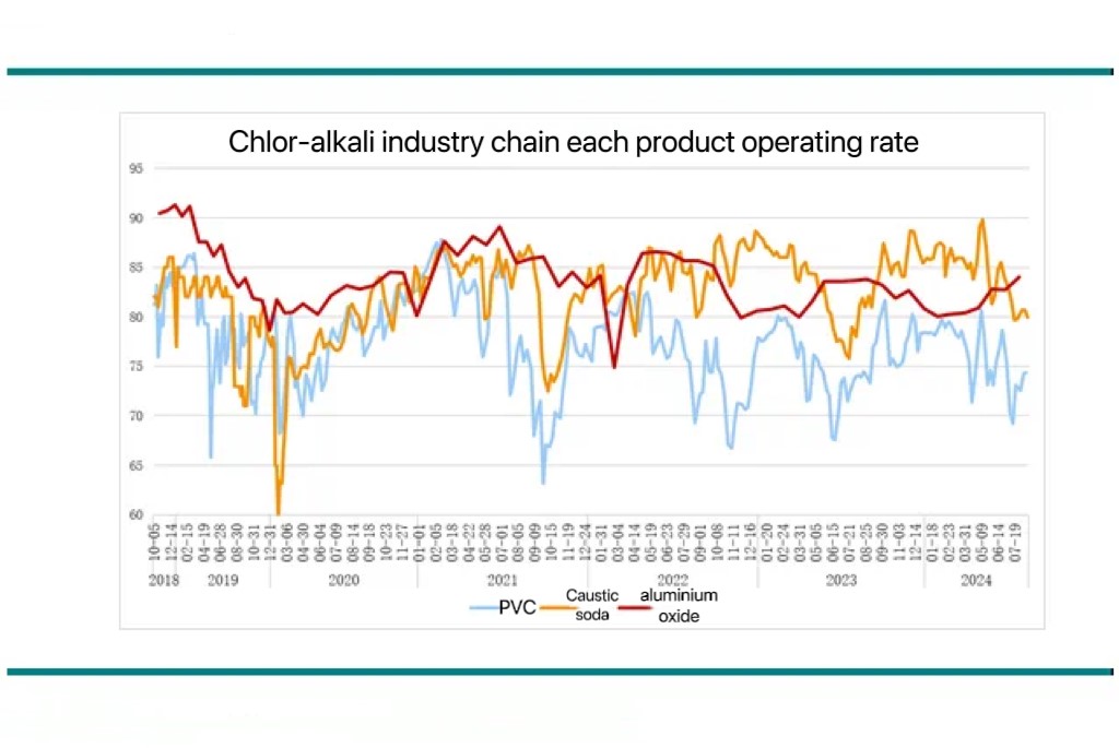Operating rate of main products in the chlor-alkali industry chain,Operating rate of main products in the caustic soda industry chain