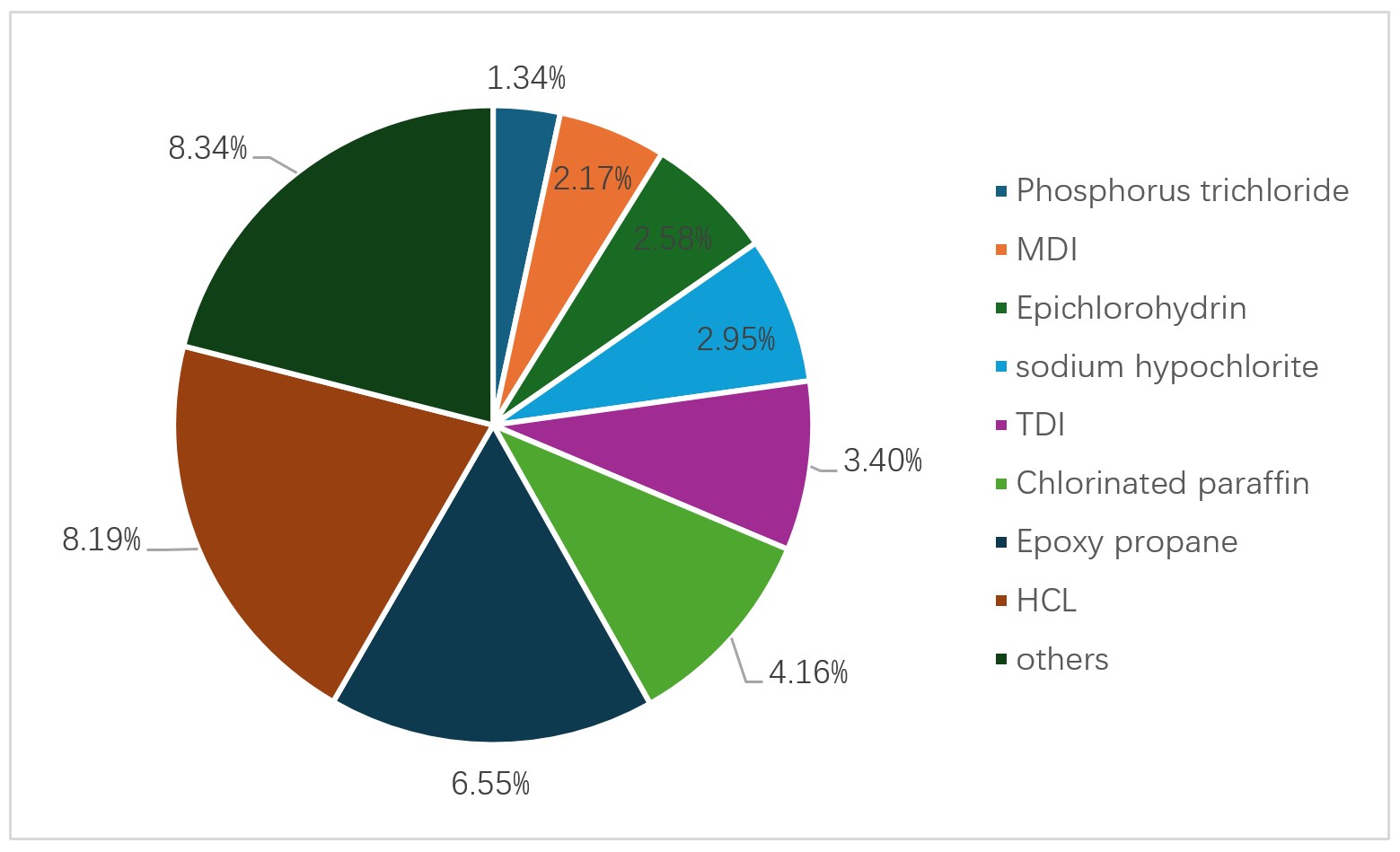 Chlor-Alkali Market,Caustic Soda Market,Liquid Chlorine Consumption Structure