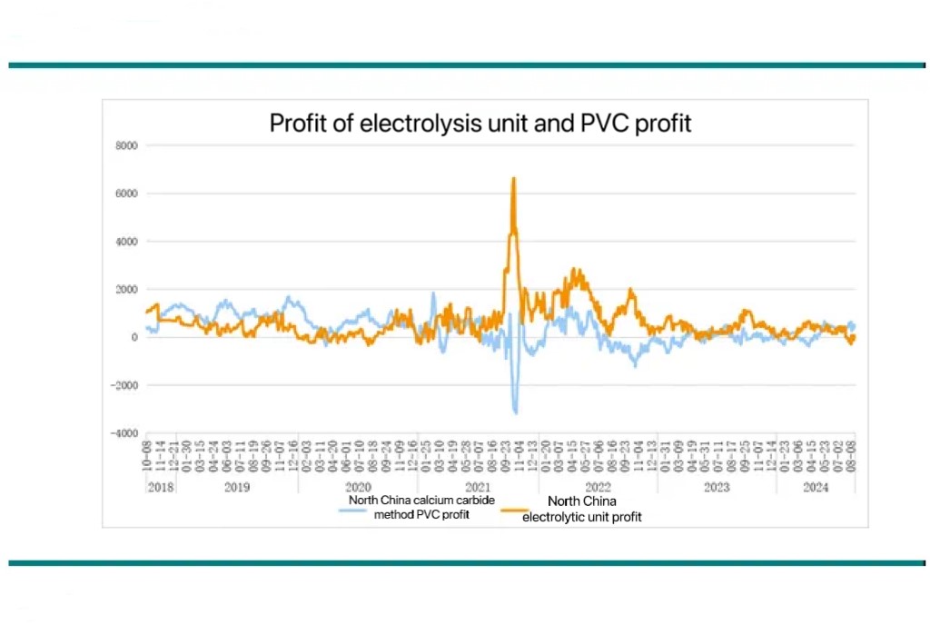 Profit of caustic soda,Profit of Chlor-Alkali,Profit of electrolysis unit and PVC profit