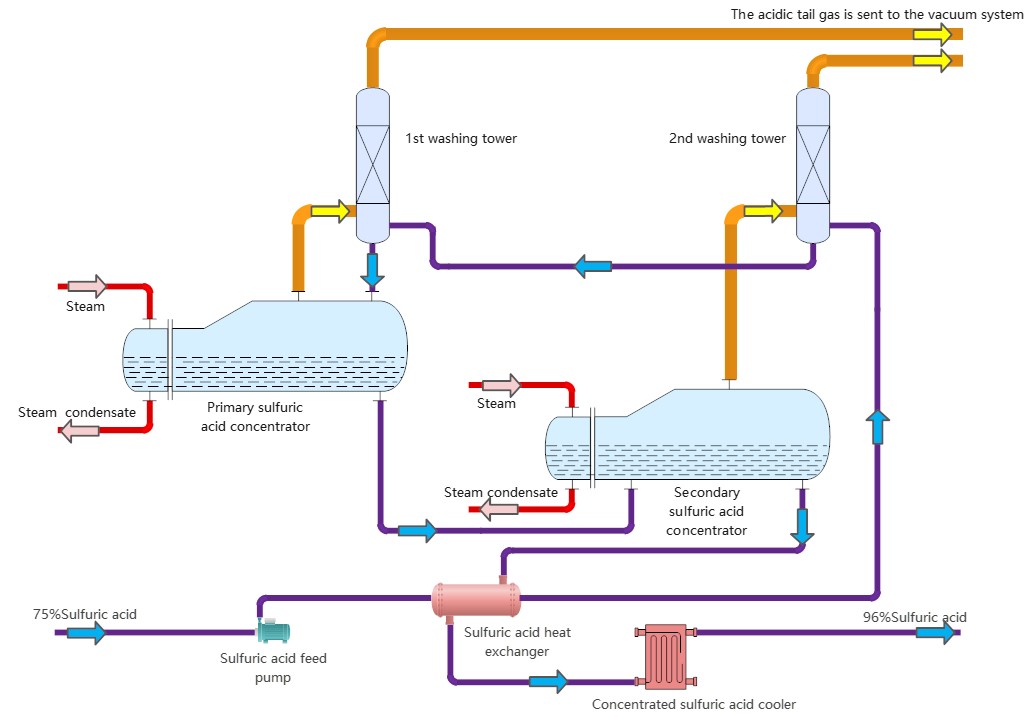 Chlorine gas drying_Sulfuric acid concentration system