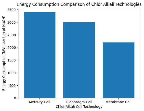 Energy Consumption Comparison of Chlor-Alkali Technologies Energy Consumption Comparison of Chlor-Alkali Technologies