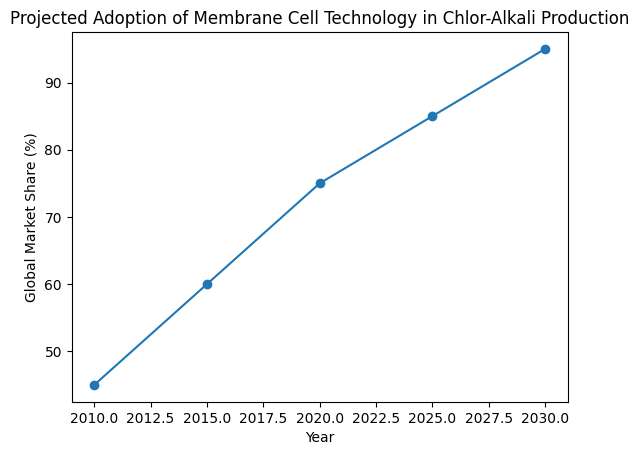 Projected Adoption of Membrane Cell Technology in Chlor-Alkali Production Projected Adoption of Membrane Cell Technology in Chlor-Alkali Production