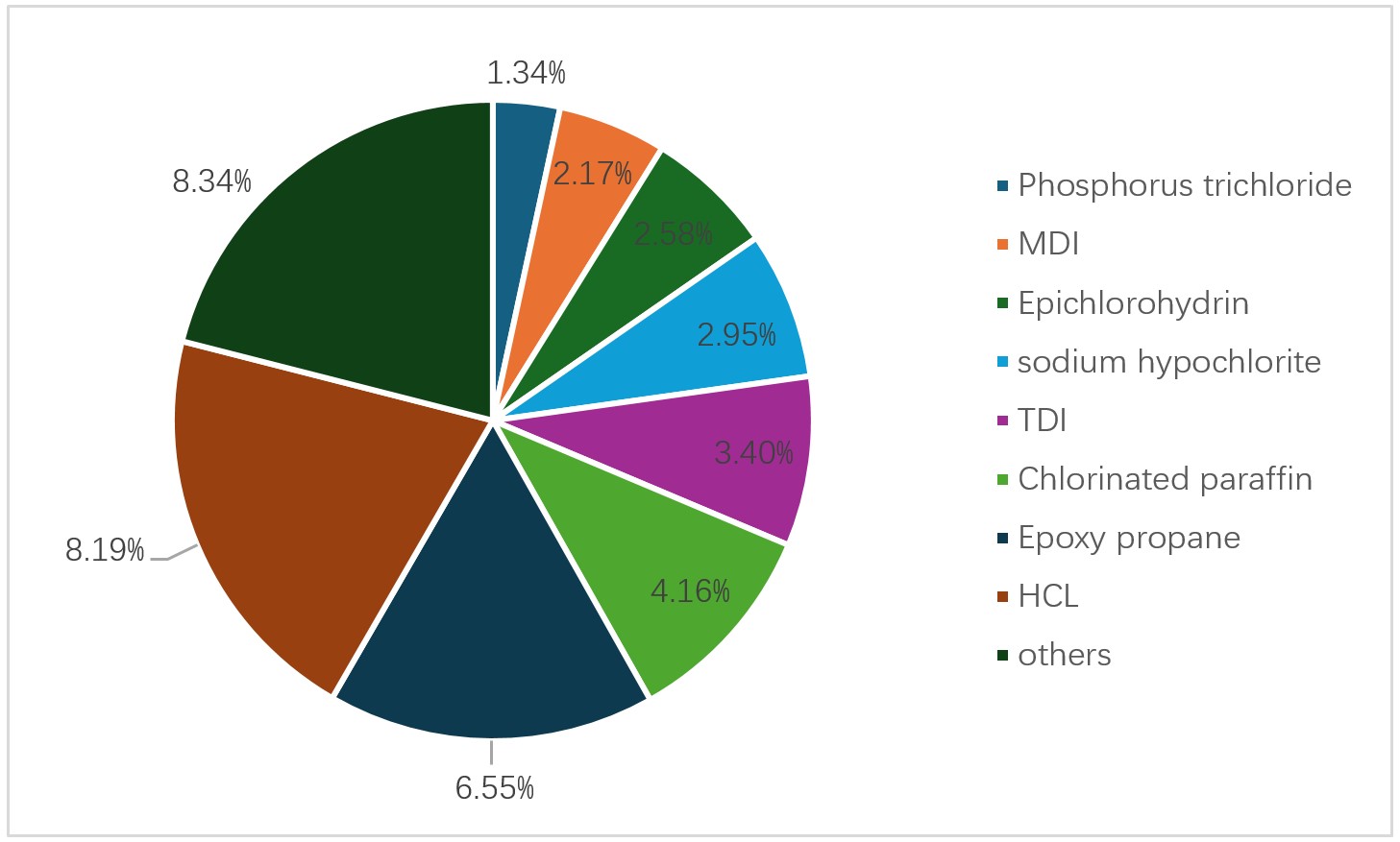 Chlor-alkali balance and its impact on major products in the industrial chain
